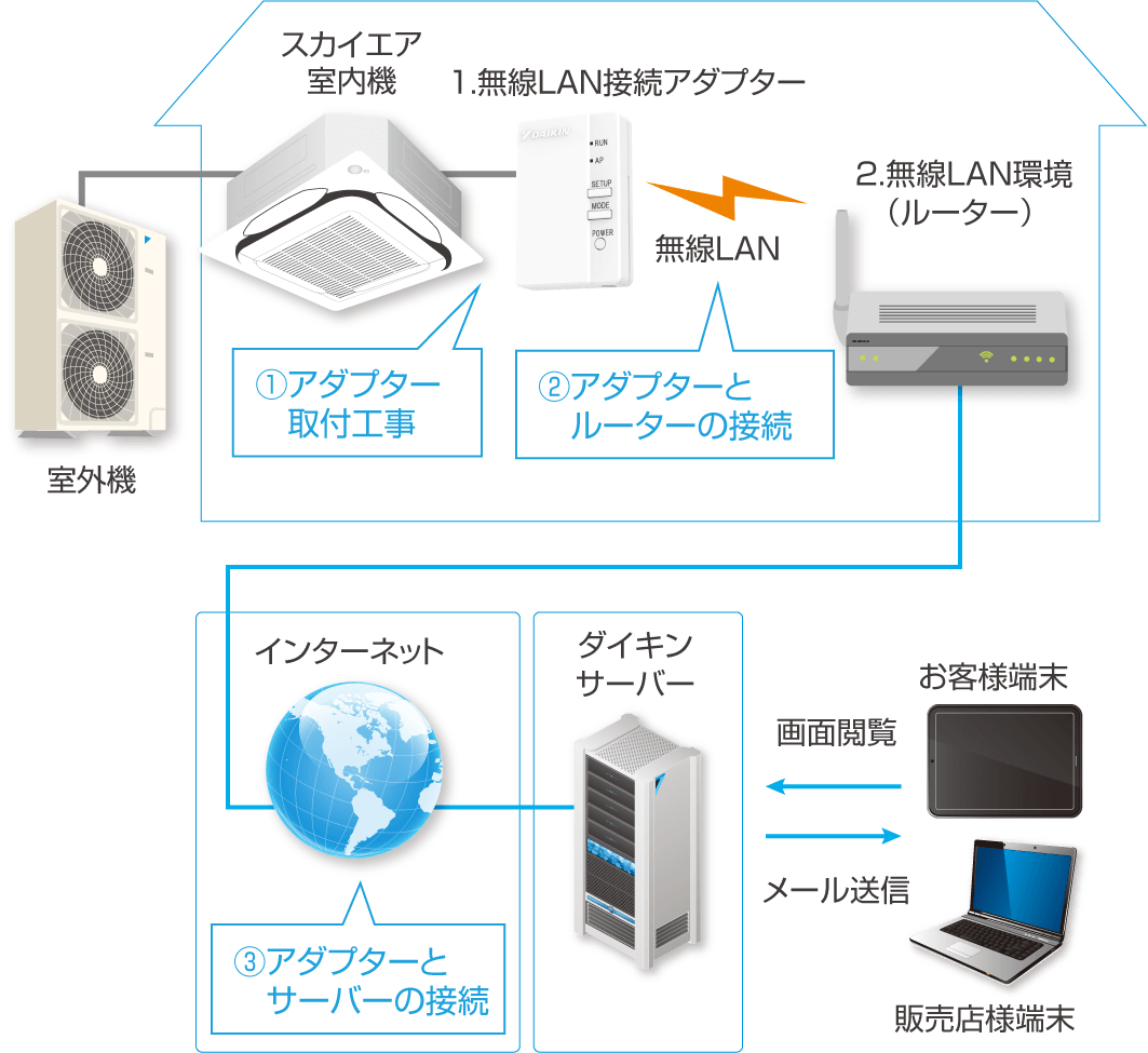 ネットZEAS システム構成の画像